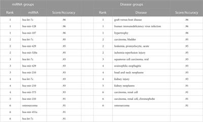 miRdisNET: Discovering microRNA biomarkers that are associated with diseases utilizing biological knowledge-based machine learning